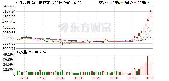 港股史诗级暴涨！中资券商股爆发 内房股全线大涨 外资疯狂回补中国仓位