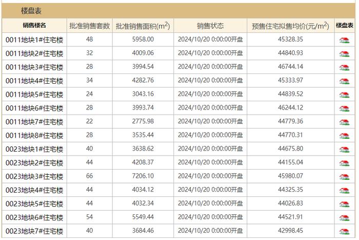 长阳新房4.3万起，北京城建和知筑家园得房率超85%