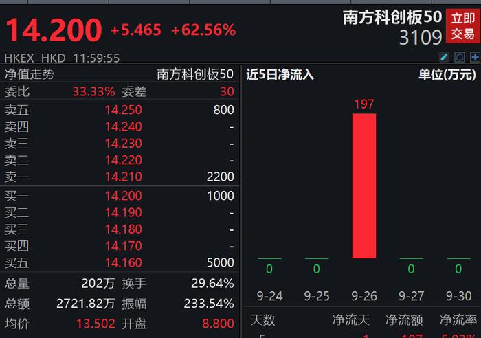 港股大爆发！恒生指数站上22400点，有“牛市旗手”半天拉升翻倍，更有ETF盘中暴涨超230%