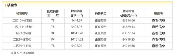 孔令洋上任董事长半年，京投发展北熙区252套房源入市