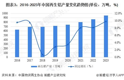 2024年中国再生资源行业细分市场供给分析 再生有色金属产量持续增长【组图】