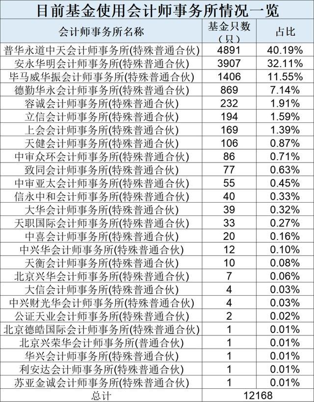 普华永道“顶格”罚单落地！基金公司陆续解约