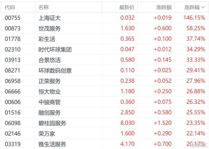 港股收评：牛市继续！恒生科技指数涨8.53%，券商、地产是“最靓的仔”