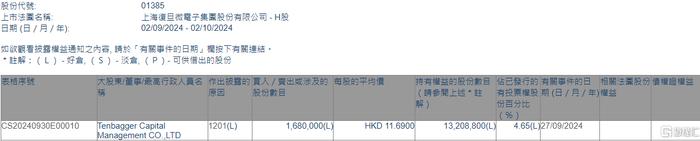 上海复旦(01385.HK)遭Tenbagger Capital减持168万股