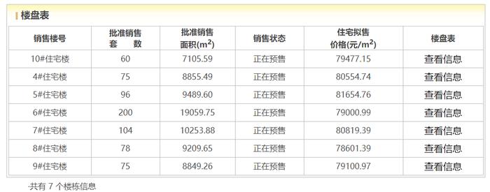 孔令洋上任董事长半年，京投发展北熙区252套房源入市