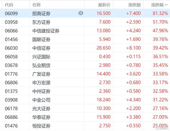 港股收评：牛市继续！恒生科技指数涨8.53%，券商、地产是“最靓的仔”