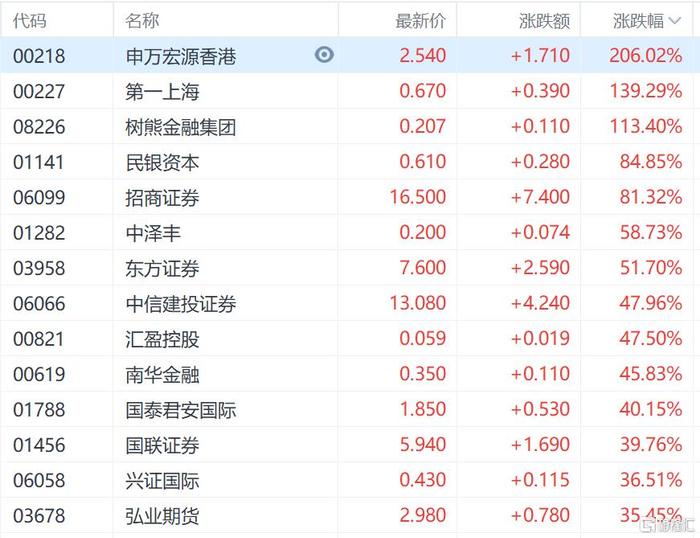 港股收评：牛市继续！恒生科技指数涨8.53%，券商、地产是“最靓的仔”