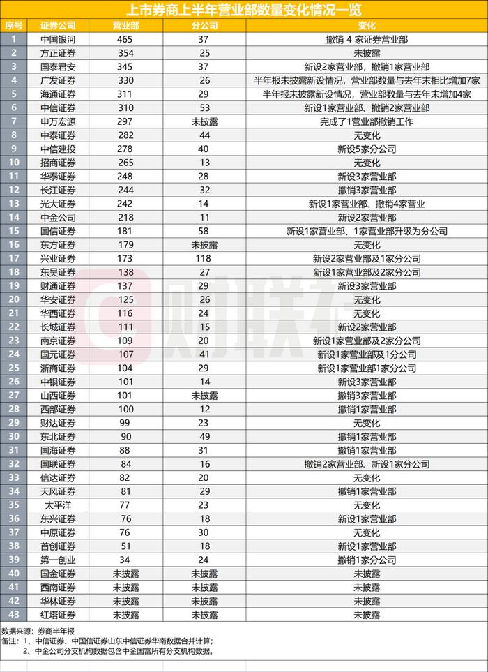 开两融、设权限，券商网点是时候发挥作用了？近期券商对网点正做哪些优化？