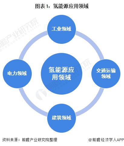 最高补贴1000万元！湖南省发布首个支持氢能发展专项政策：打造“一港两廊多区”，支持氢能基础设施建设【附氢能源发展前景预测】