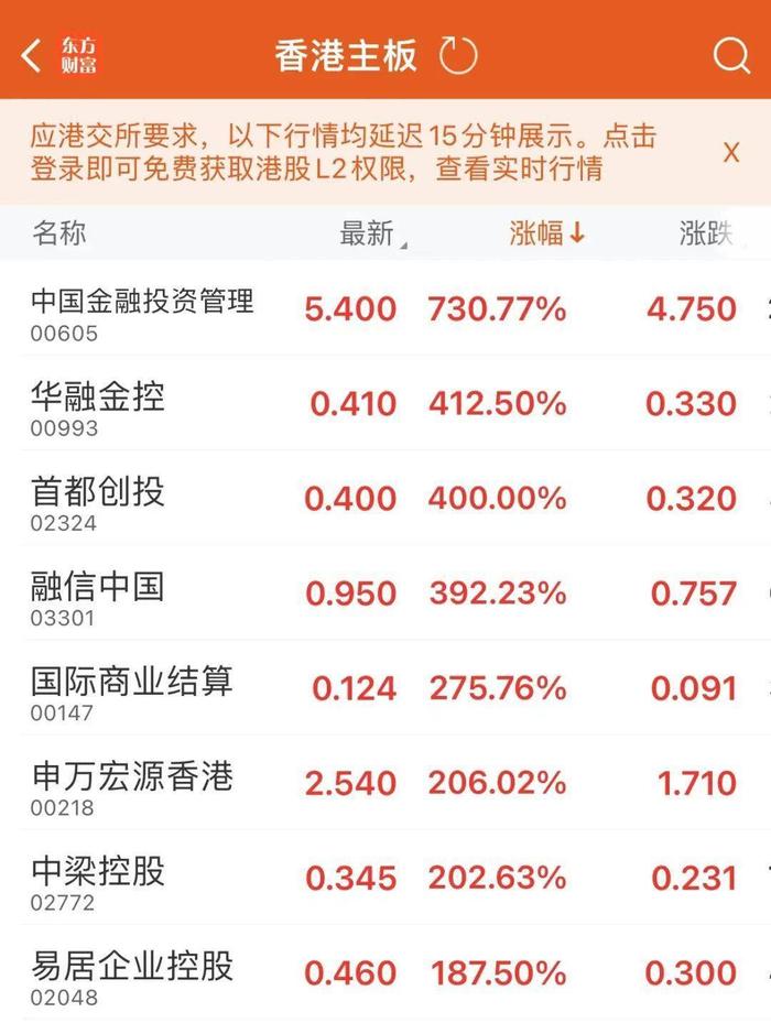 涨涨涨！港股爆发，最高涨超700%！A股网民急坏了：我要上班！沪深交易所都定了→