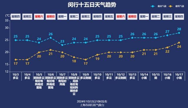 台风“山陀儿”已登陆，即将影响上海！假期后期闵行天气有变……