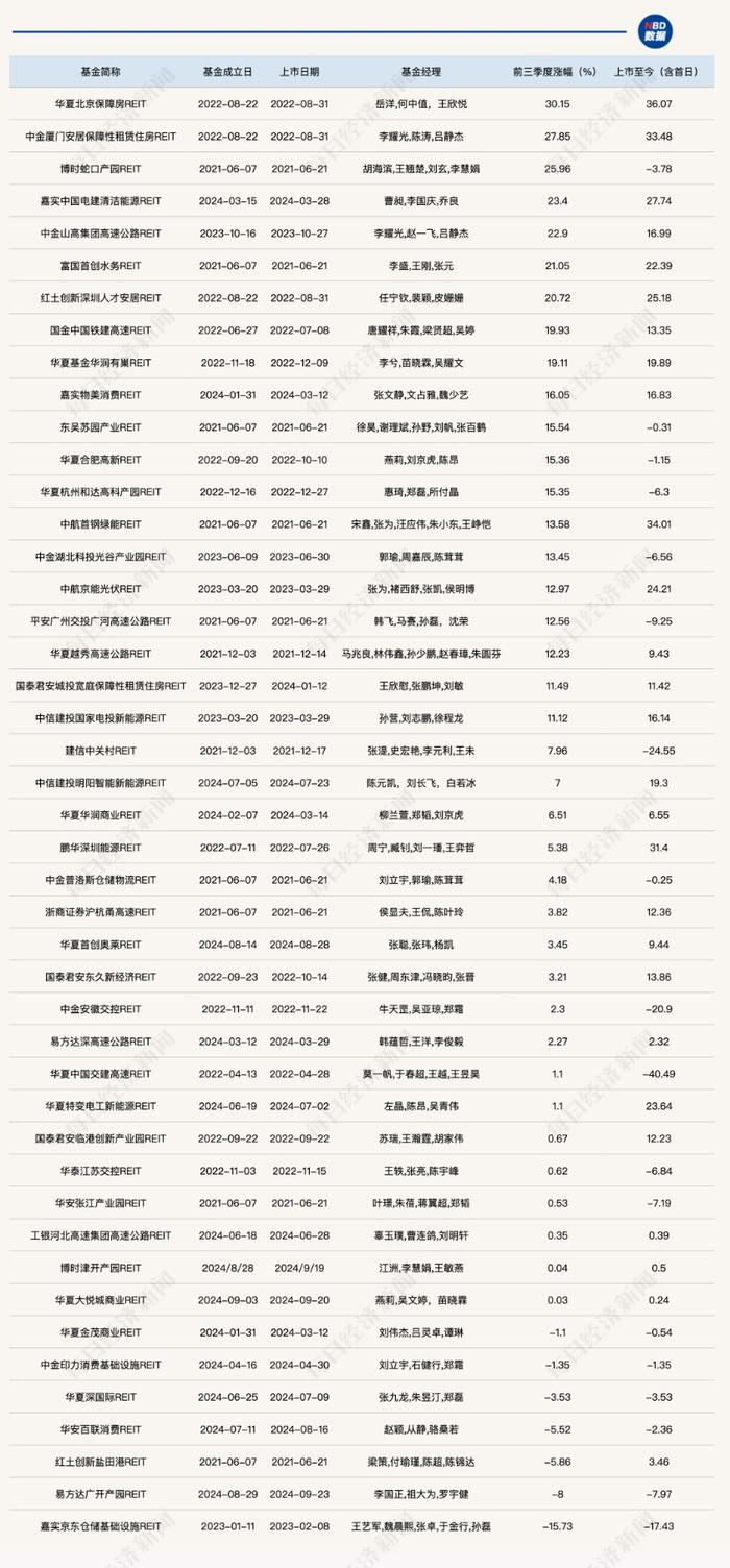 前三季度近半数公募REITs上涨超10% 成立数量创新高！养老领域REITs又有新探索