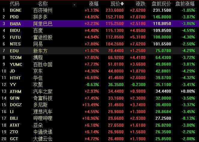 回调会出现吗？美股盘前热门中概股多数下行