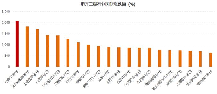 牛市来了？该投点啥？