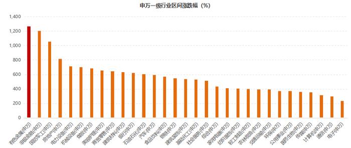 牛市来了？该投点啥？