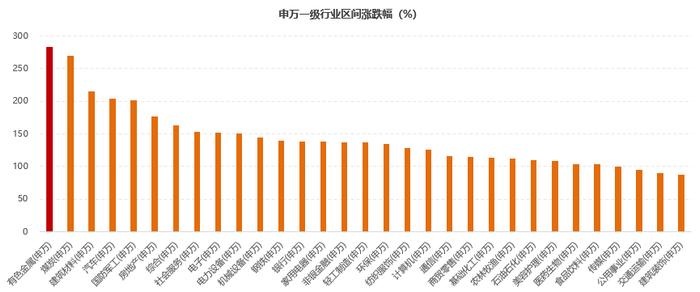 牛市来了？该投点啥？