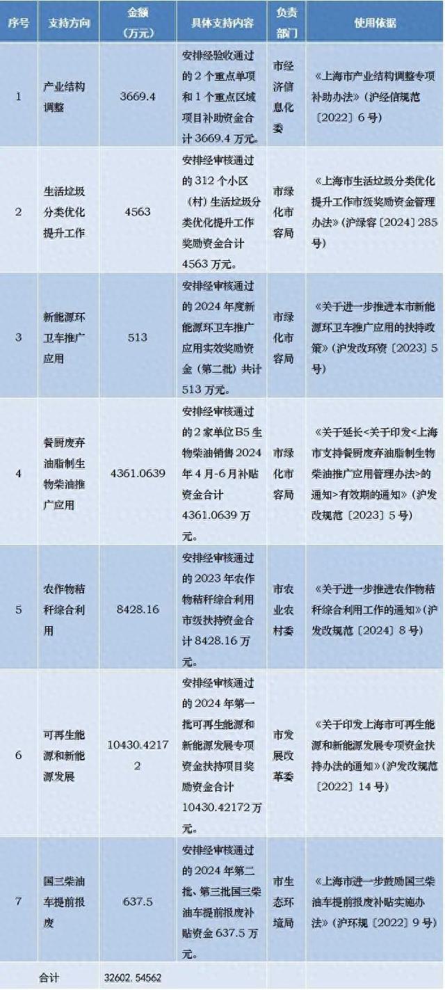 本市2024年第六批节能减排专项资金安排计划发布