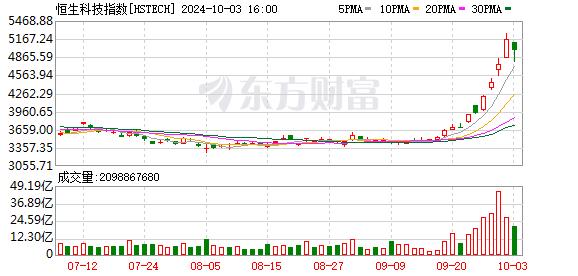 港股大逆转！上演“V”型大反弹 外资加仓中国资产