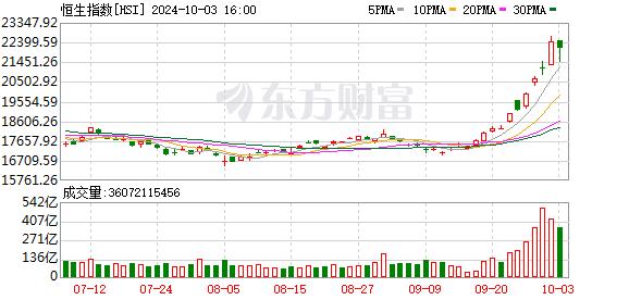 港股大逆转！上演“V”型大反弹 外资加仓中国资产