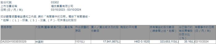 行政总裁林国财增持精技集团(03302)约1794.19万股 每股作价约0.15港元