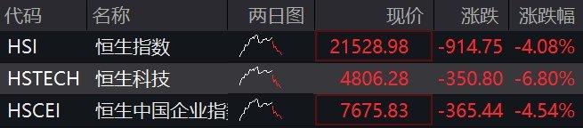 恒指跌超4%，内房股板块跌13%