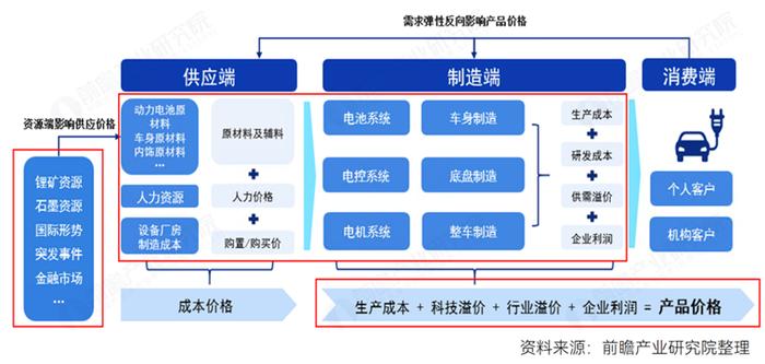 电动汽车续航超过1000公里！中国科学院半固态锂电池实现商业应用，今年底将推出全固态电池初始样品【附新能源汽车产业链分析】