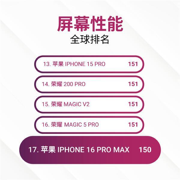 苹果iPhone 16 Pro Max屏幕DxOMark出炉：有瑕疵 还不如上一代