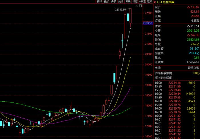 两年半新高！港股尾盘突现异动！A股开盘咋走？分析师最新研判