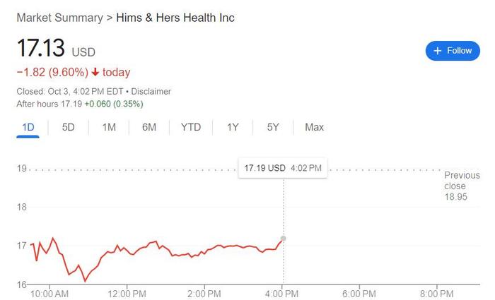 美监管方称礼来减肥神药不再短缺，“平替”厂商Hims & Hers盘中大跌超10%