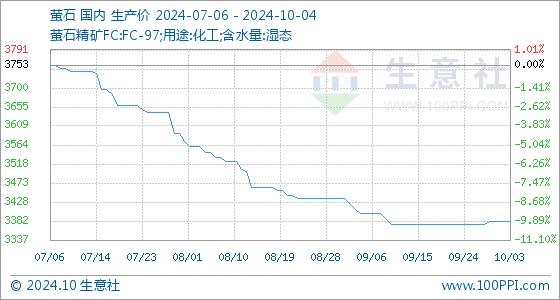 10月4日生意社萤石基准价为3381.25元/吨