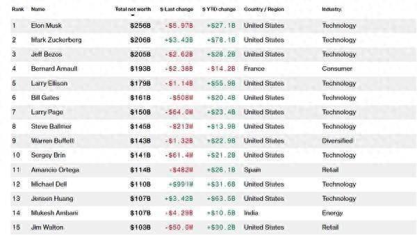 全球富豪榜揭晓：马斯克蝉联榜首，扎克伯格首次跻身至世界第二！