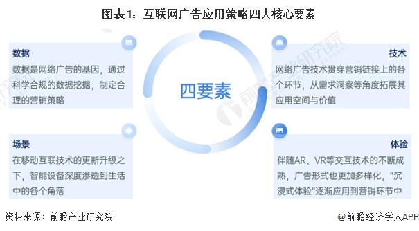 2024年中国互联网广告数字营销案例分析 数据、技术、场景与体验为核心四要素【组图】