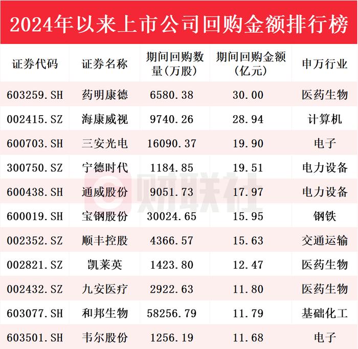 累计金额超1400亿！近2000家A股上市公司今年以来实施回购，个股回购金额排行榜出炉