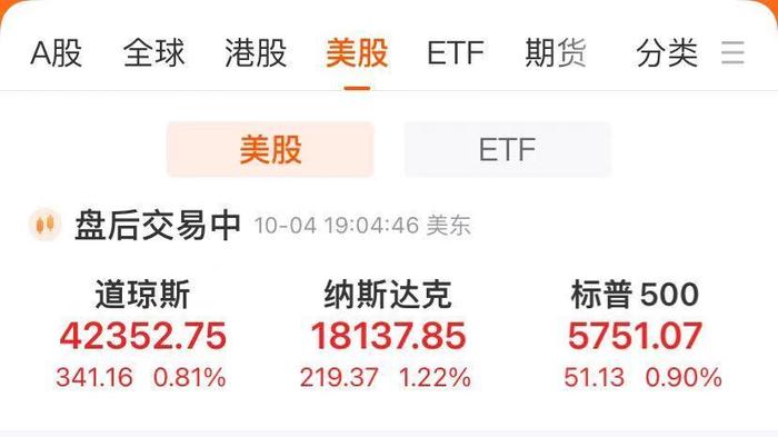 道指涨超340点创收盘新高，中概指数一周涨近12%！重磅数据出炉，交易员放弃美联储11月降息50个基点预期