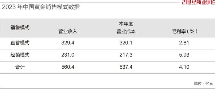 中国黄金狂奔，6个月进账350亿