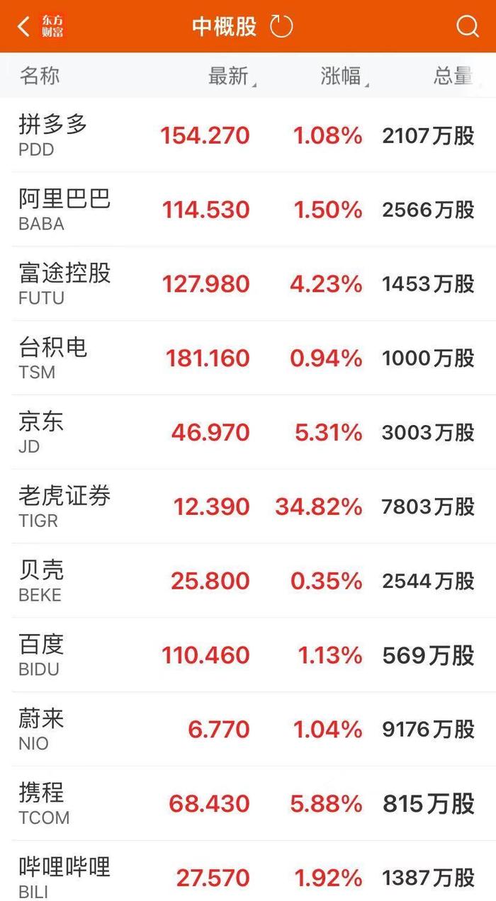 道指涨超340点创收盘新高，中概指数一周涨近12%！重磅数据出炉，交易员放弃美联储11月降息50个基点预期