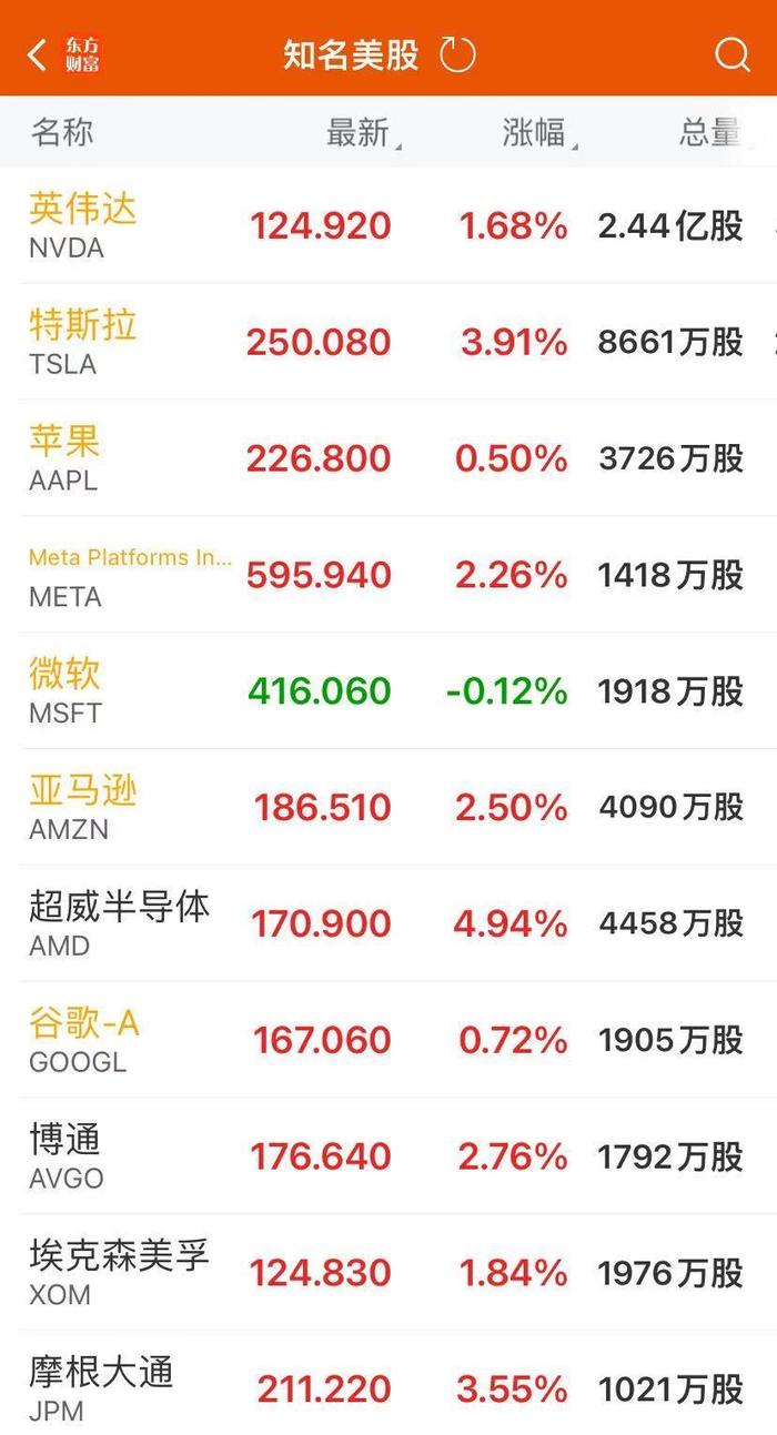 道指涨超340点创收盘新高，中概指数一周涨近12%！重磅数据出炉，交易员放弃美联储11月降息50个基点预期