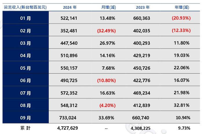 鸿海 9 月营收 7330.24 亿元新台币：同比增长 10.94％，为历年同期次高