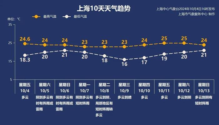 注意：上海大雨→暴雨，就在明天！紧急提醒：未来三天，可能发生强地磁活动，有极光→