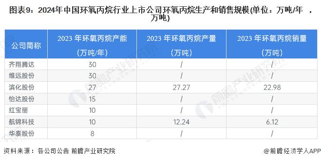 【最全】2024年环氧丙烷行业上市公司全方位对比(附业务布局汇总、业绩对比、业务规划等)