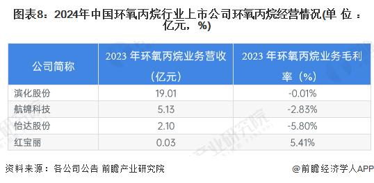 【最全】2024年环氧丙烷行业上市公司全方位对比(附业务布局汇总、业绩对比、业务规划等)