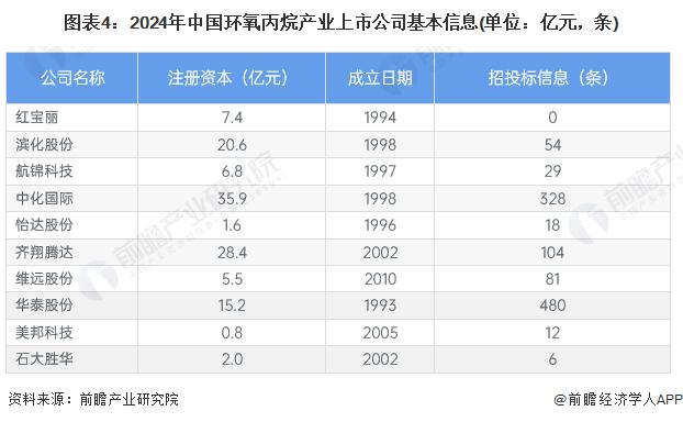 【最全】2024年环氧丙烷行业上市公司全方位对比(附业务布局汇总、业绩对比、业务规划等)