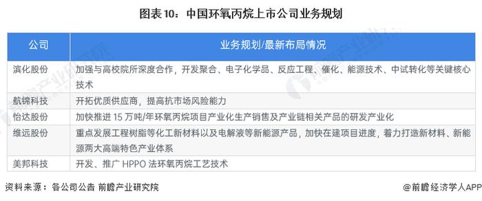 【最全】2024年环氧丙烷行业上市公司全方位对比(附业务布局汇总、业绩对比、业务规划等)