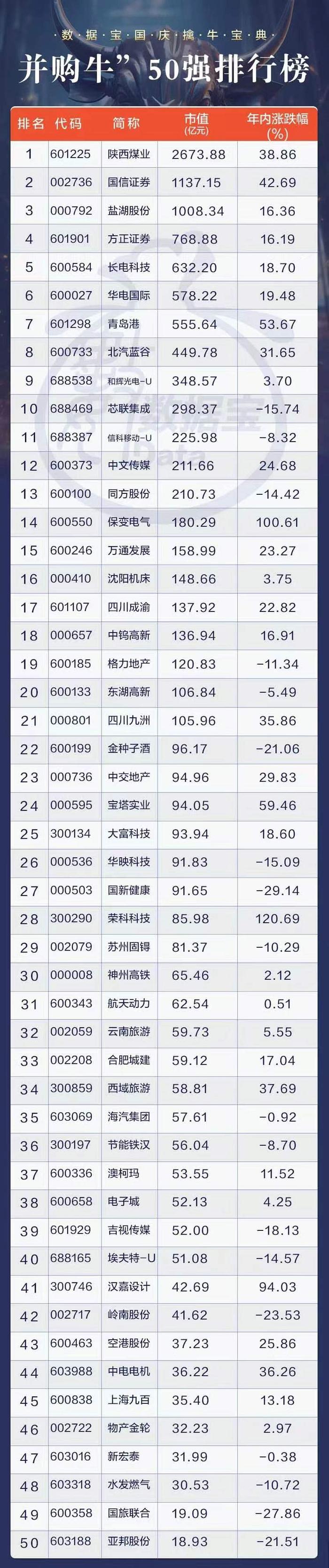 “1+1>2”！“神车、神船、神钢”神话或将复制 并购牛50强出炉