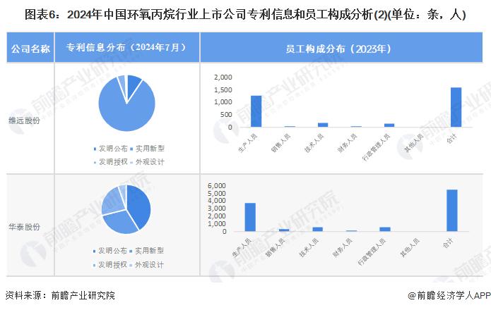 【最全】2024年环氧丙烷行业上市公司全方位对比(附业务布局汇总、业绩对比、业务规划等)