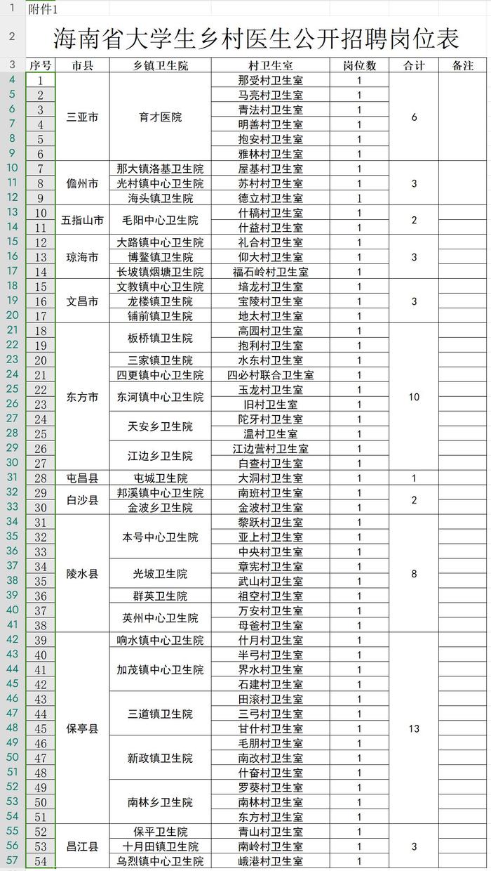 海南省公开招聘54名大学生乡村医生