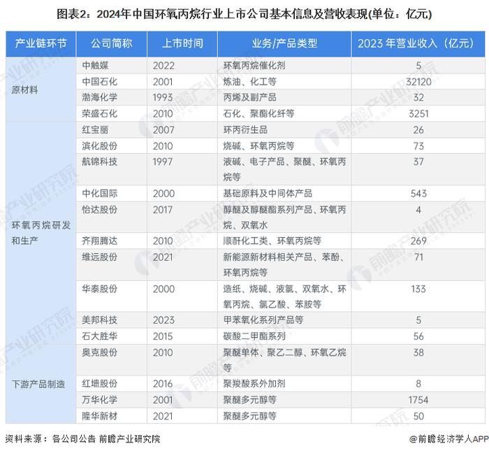 【最全】2024年环氧丙烷行业上市公司全方位对比(附业务布局汇总、业绩对比、业务规划等)