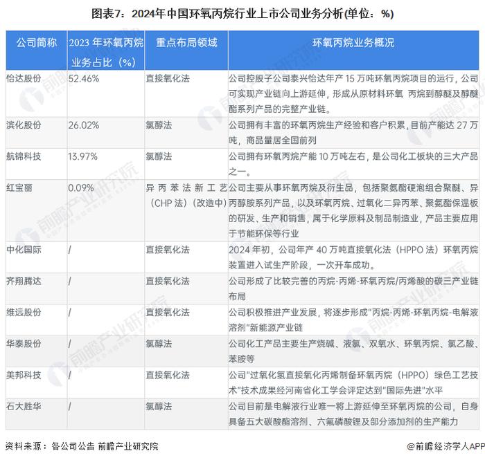 【最全】2024年环氧丙烷行业上市公司全方位对比(附业务布局汇总、业绩对比、业务规划等)