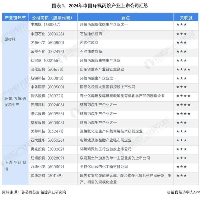 【最全】2024年环氧丙烷行业上市公司全方位对比(附业务布局汇总、业绩对比、业务规划等)