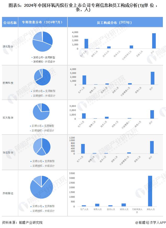 【最全】2024年环氧丙烷行业上市公司全方位对比(附业务布局汇总、业绩对比、业务规划等)